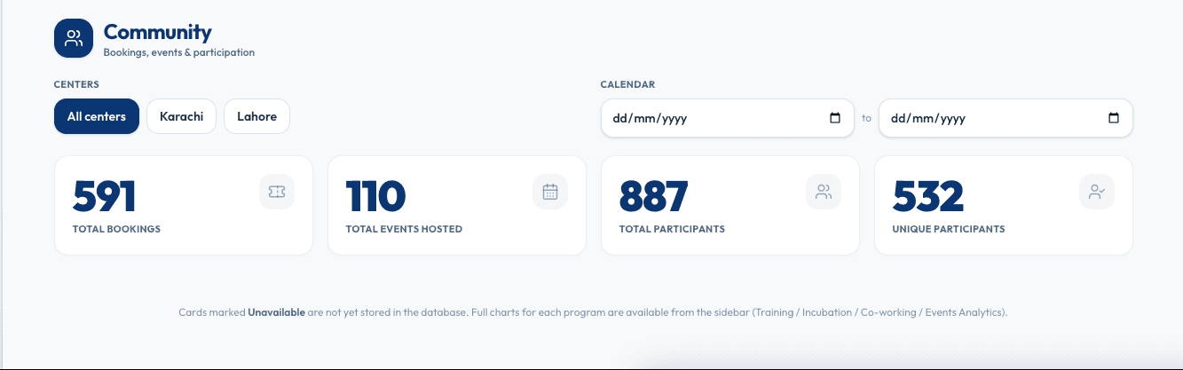 CEGA community dashboard showing 591 bookings, 110 events hosted, 887 participants and 532 unique participants
