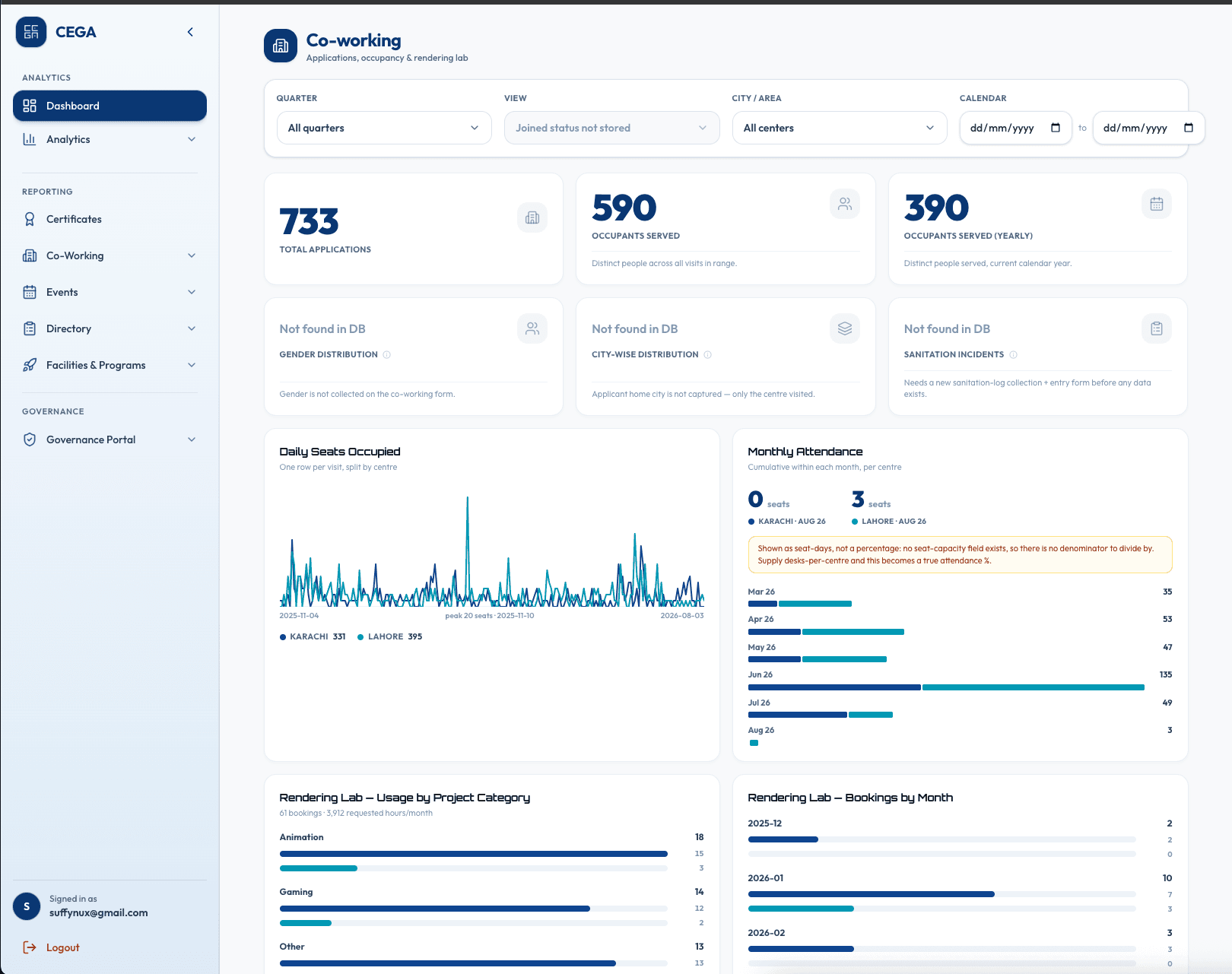 CEGA co-working dashboard showing 733 applications, 590 occupants served and daily seat occupancy charts